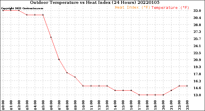 Milwaukee Weather Outdoor Temperature<br>vs Heat Index<br>(24 Hours)