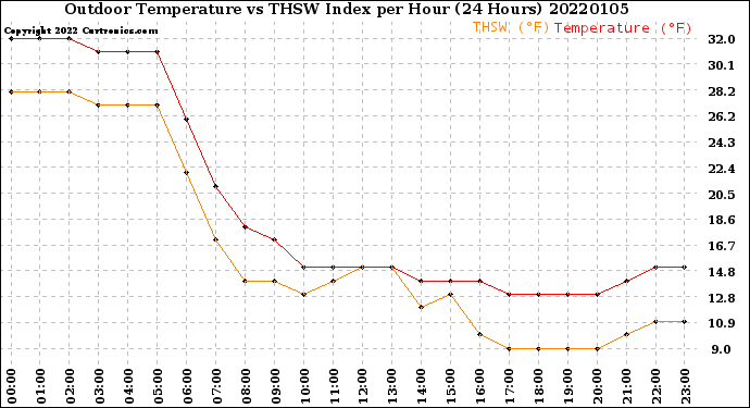 Milwaukee Weather Outdoor Temperature<br>vs THSW Index<br>per Hour<br>(24 Hours)