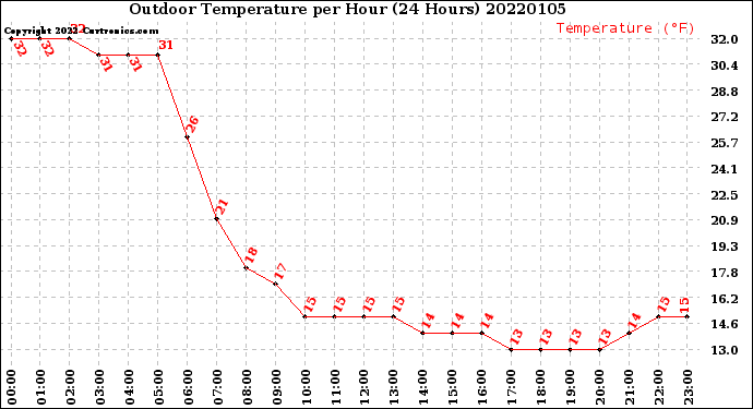Milwaukee Weather Outdoor Temperature<br>per Hour<br>(24 Hours)