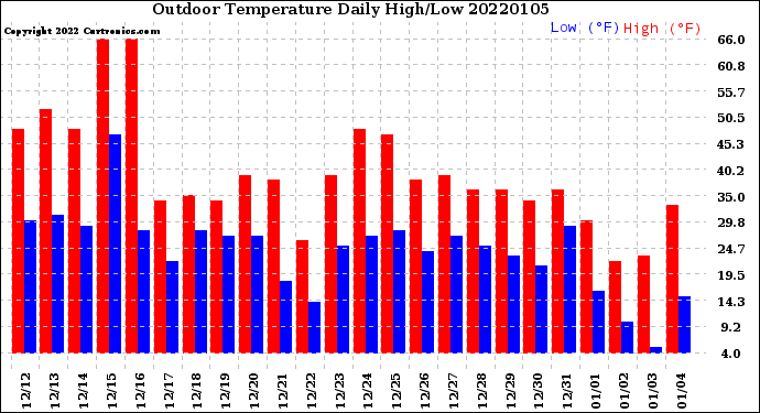 Milwaukee Weather Outdoor Temperature<br>Daily High/Low