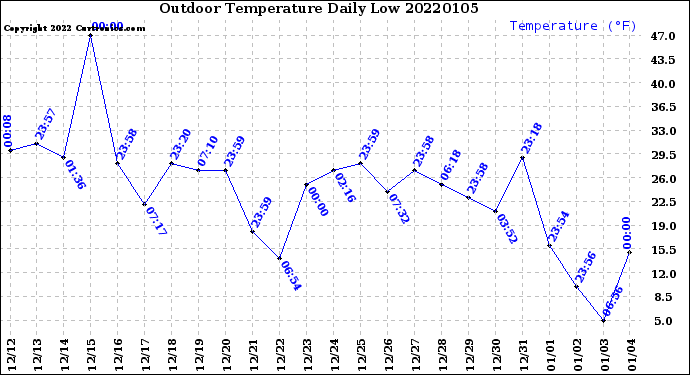 Milwaukee Weather Outdoor Temperature<br>Daily Low