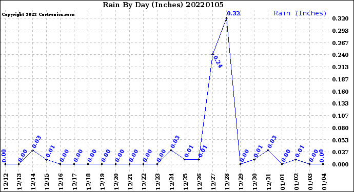 Milwaukee Weather Rain<br>By Day<br>(Inches)