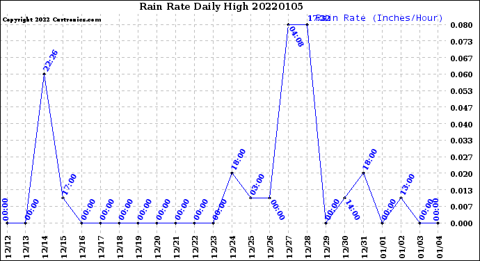 Milwaukee Weather Rain Rate<br>Daily High