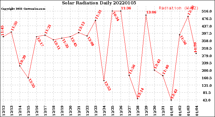 Milwaukee Weather Solar Radiation<br>Daily