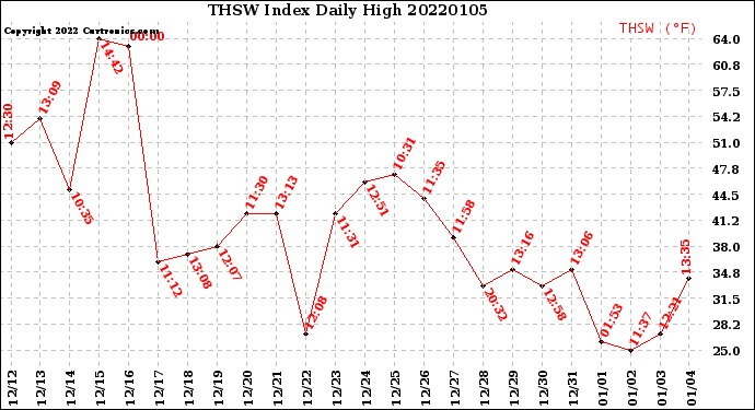 Milwaukee Weather THSW Index<br>Daily High