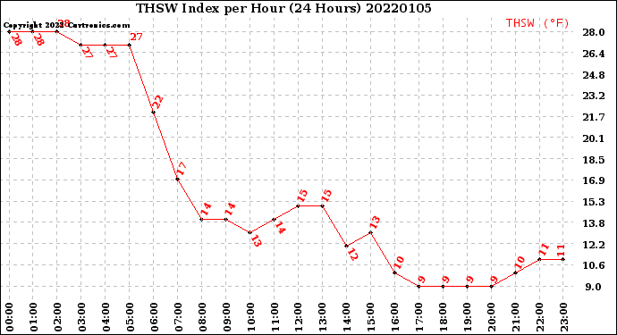 Milwaukee Weather THSW Index<br>per Hour<br>(24 Hours)