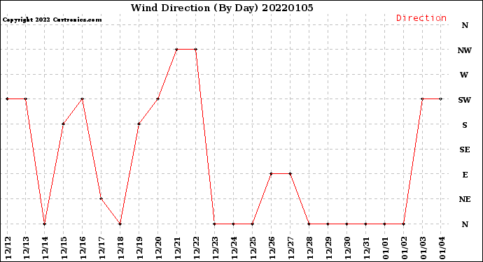 Milwaukee Weather Wind Direction<br>(By Day)