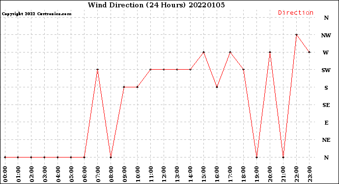 Milwaukee Weather Wind Direction<br>(24 Hours)