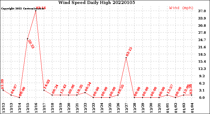 Milwaukee Weather Wind Speed<br>Daily High
