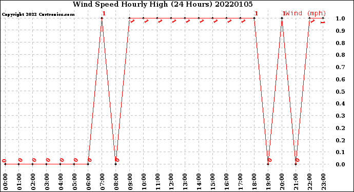 Milwaukee Weather Wind Speed<br>Hourly High<br>(24 Hours)