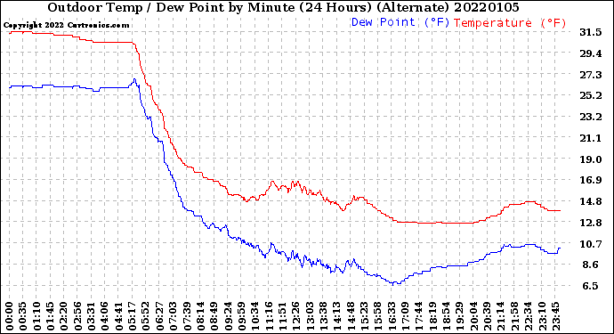 Milwaukee Weather Outdoor Temp / Dew Point<br>by Minute<br>(24 Hours) (Alternate)