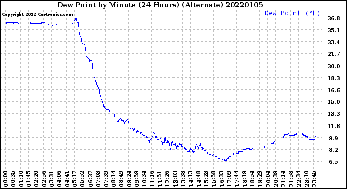 Milwaukee Weather Dew Point<br>by Minute<br>(24 Hours) (Alternate)