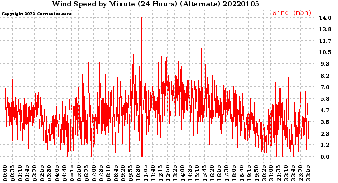 Milwaukee Weather Wind Speed<br>by Minute<br>(24 Hours) (Alternate)