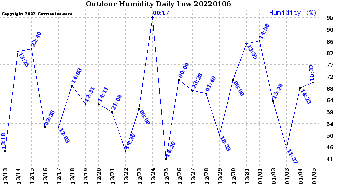 Milwaukee Weather Outdoor Humidity<br>Daily Low