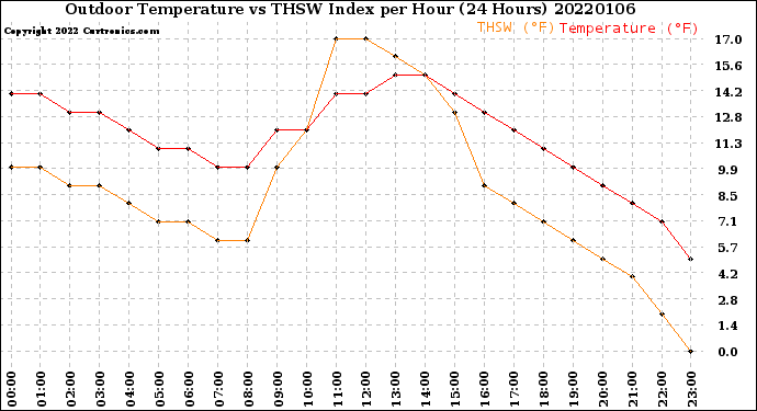 Milwaukee Weather Outdoor Temperature<br>vs THSW Index<br>per Hour<br>(24 Hours)