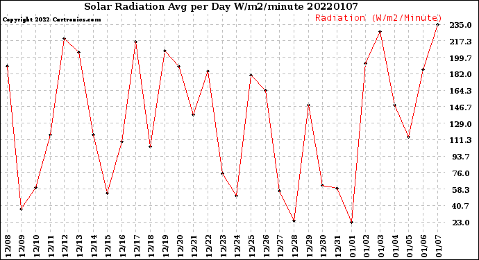 Milwaukee Weather Solar Radiation<br>Avg per Day W/m2/minute