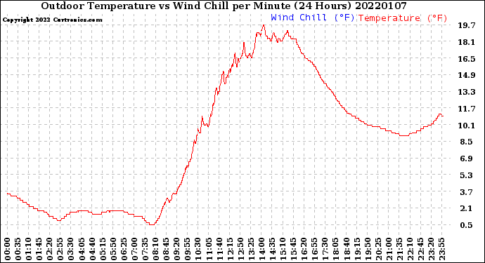 Milwaukee Weather Outdoor Temperature<br>vs Wind Chill<br>per Minute<br>(24 Hours)