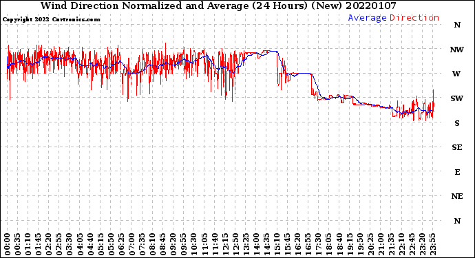 Milwaukee Weather Wind Direction<br>Normalized and Average<br>(24 Hours) (New)