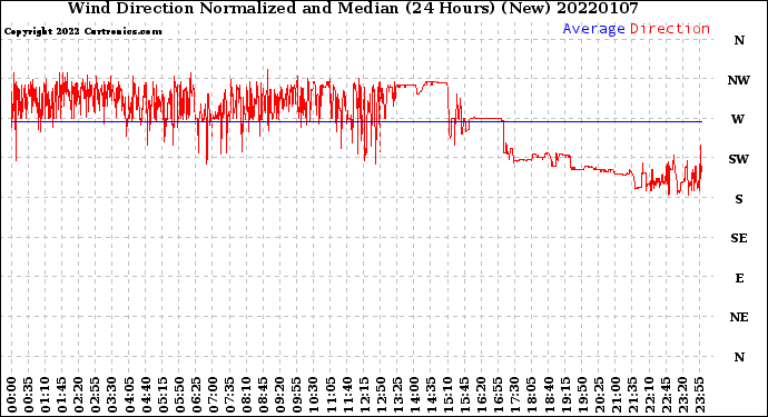 Milwaukee Weather Wind Direction<br>Normalized and Median<br>(24 Hours) (New)