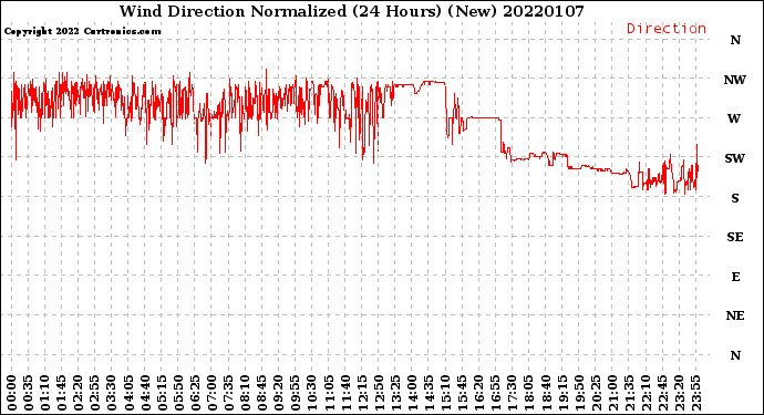 Milwaukee Weather Wind Direction<br>Normalized<br>(24 Hours) (New)
