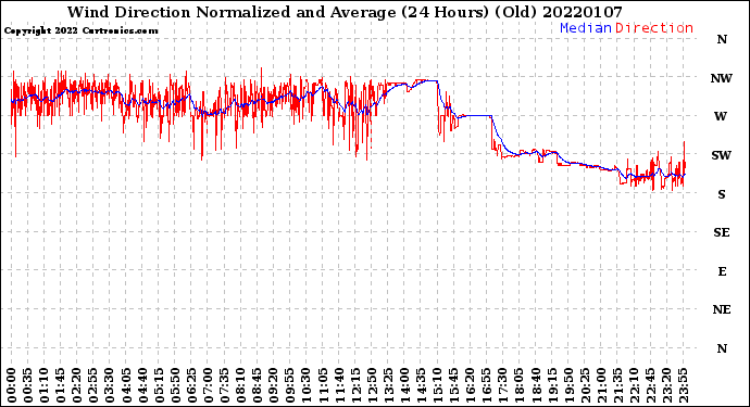 Milwaukee Weather Wind Direction<br>Normalized and Average<br>(24 Hours) (Old)