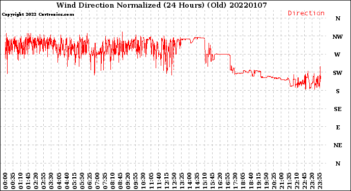 Milwaukee Weather Wind Direction<br>Normalized<br>(24 Hours) (Old)