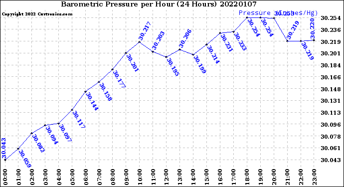 Milwaukee Weather Barometric Pressure<br>per Hour<br>(24 Hours)
