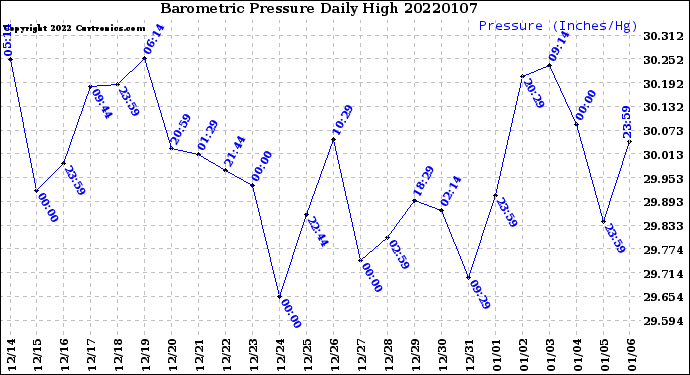 Milwaukee Weather Barometric Pressure<br>Daily High