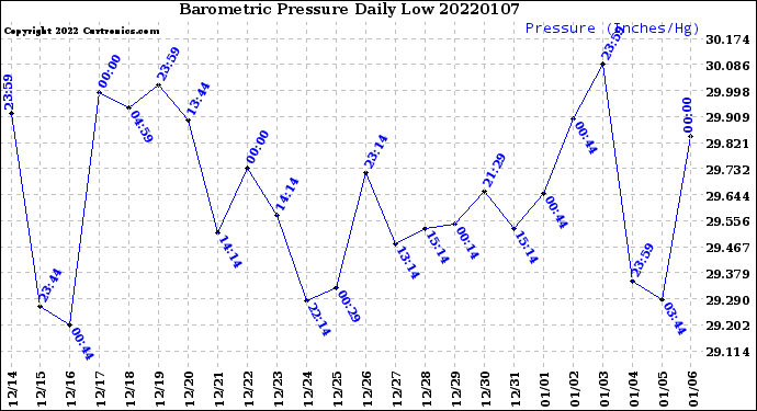 Milwaukee Weather Barometric Pressure<br>Daily Low