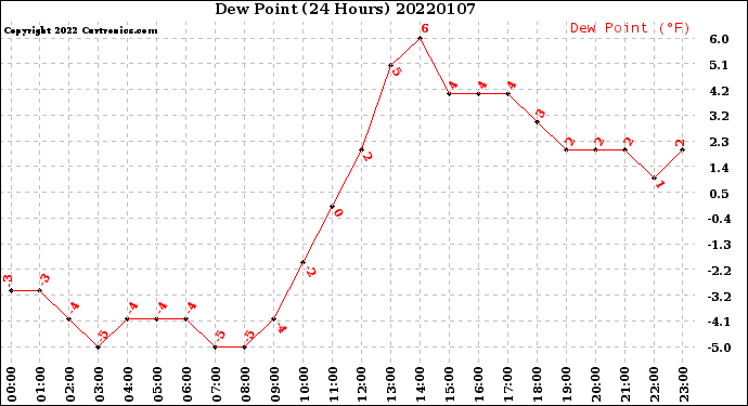 Milwaukee Weather Dew Point<br>(24 Hours)