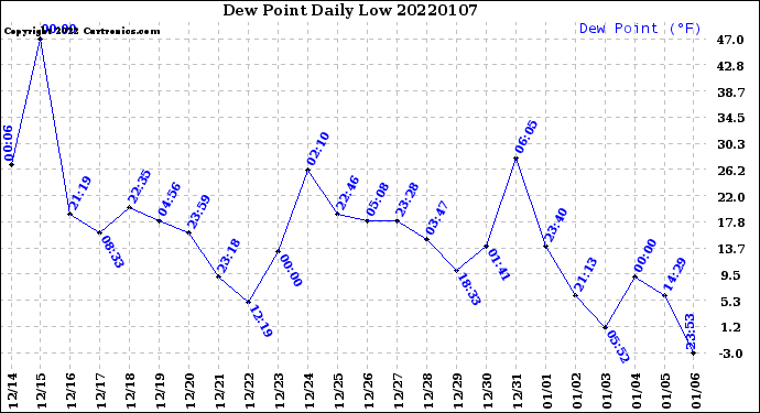 Milwaukee Weather Dew Point<br>Daily Low