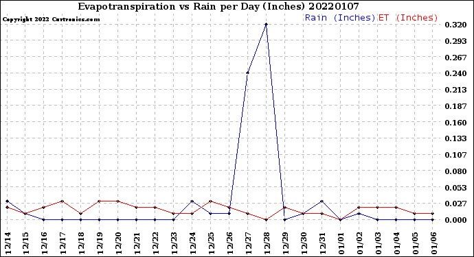 Milwaukee Weather Evapotranspiration<br>vs Rain per Day<br>(Inches)