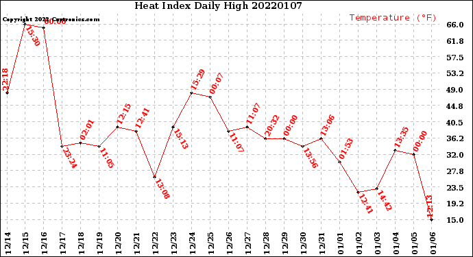 Milwaukee Weather Heat Index<br>Daily High