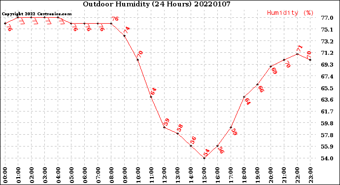 Milwaukee Weather Outdoor Humidity<br>(24 Hours)