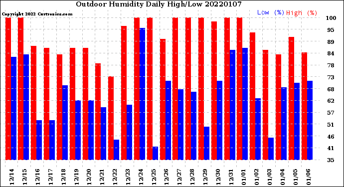 Milwaukee Weather Outdoor Humidity<br>Daily High/Low