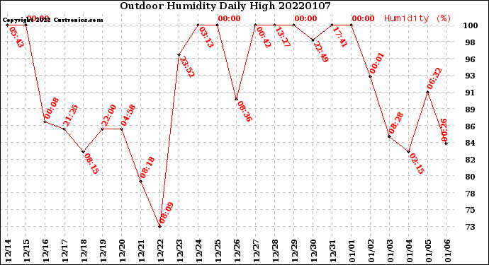 Milwaukee Weather Outdoor Humidity<br>Daily High