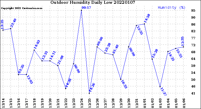 Milwaukee Weather Outdoor Humidity<br>Daily Low