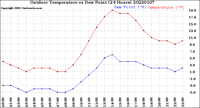 Milwaukee Weather Outdoor Temperature<br>vs Dew Point<br>(24 Hours)