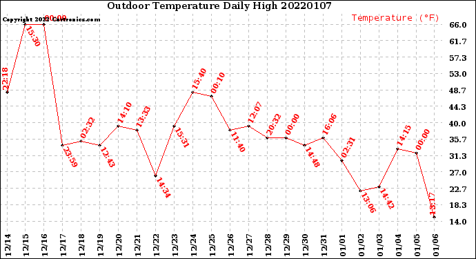 Milwaukee Weather Outdoor Temperature<br>Daily High