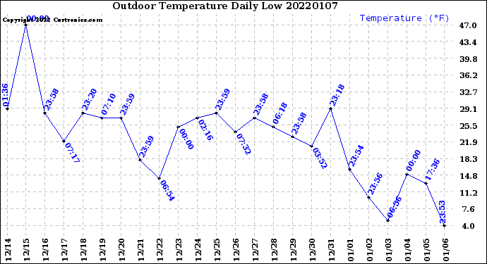 Milwaukee Weather Outdoor Temperature<br>Daily Low