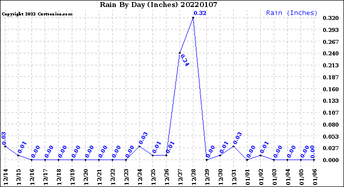 Milwaukee Weather Rain<br>By Day<br>(Inches)