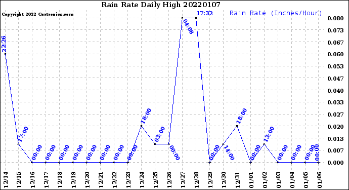 Milwaukee Weather Rain Rate<br>Daily High