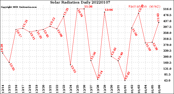 Milwaukee Weather Solar Radiation<br>Daily