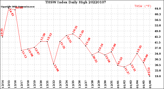 Milwaukee Weather THSW Index<br>Daily High