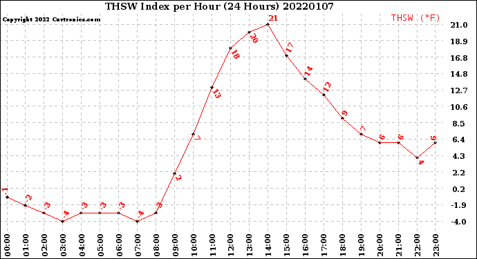 Milwaukee Weather THSW Index<br>per Hour<br>(24 Hours)