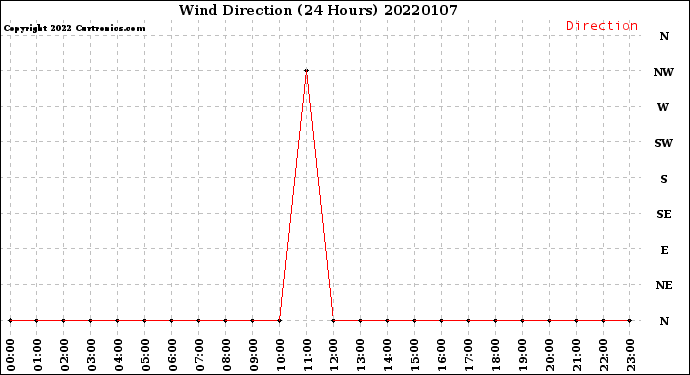 Milwaukee Weather Wind Direction<br>(24 Hours)
