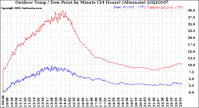 Milwaukee Weather Outdoor Temp / Dew Point<br>by Minute<br>(24 Hours) (Alternate)