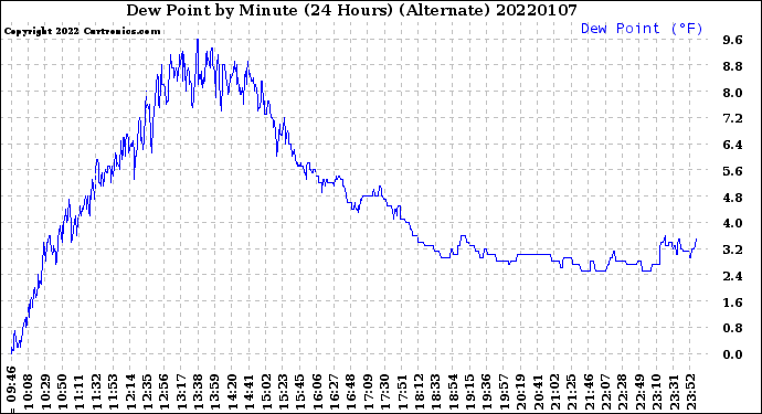 Milwaukee Weather Dew Point<br>by Minute<br>(24 Hours) (Alternate)