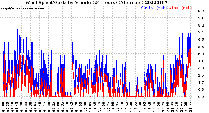 Milwaukee Weather Wind Speed/Gusts<br>by Minute<br>(24 Hours) (Alternate)