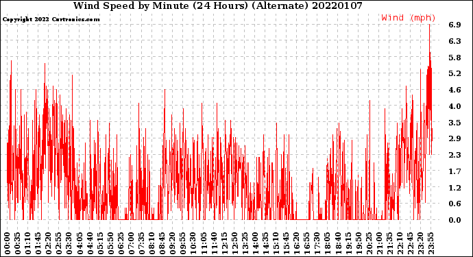 Milwaukee Weather Wind Speed<br>by Minute<br>(24 Hours) (Alternate)